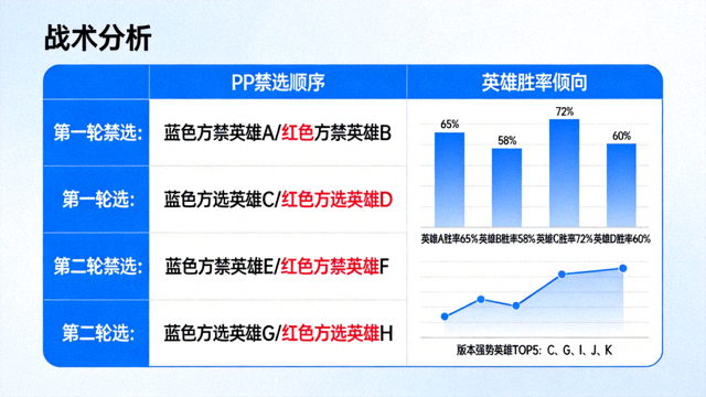 战术板上标注的BP禁选顺序与英雄胜率倾向示意图